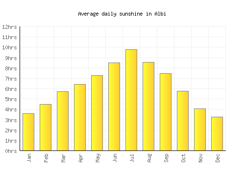Albi average daily sunshine chart