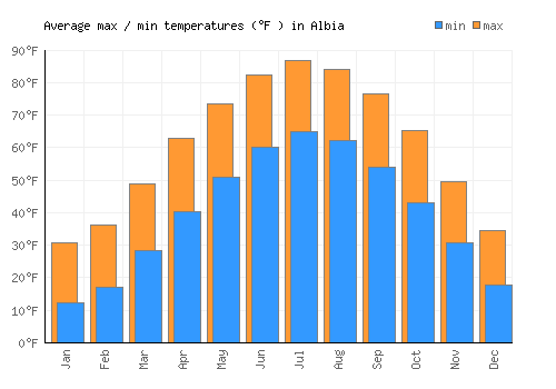 Albia average minimum / maximum temperatures (Fahrenheit)