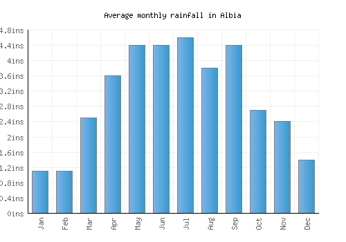 Albia monthly rainfall chart (inches)