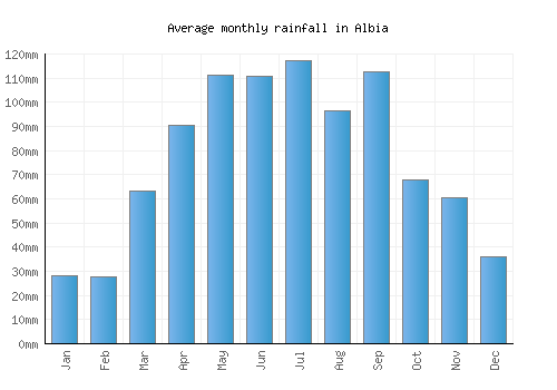 Albia monthly rainfall chart (mm)