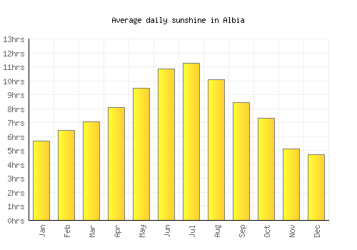 Albia average daily sunshine chart