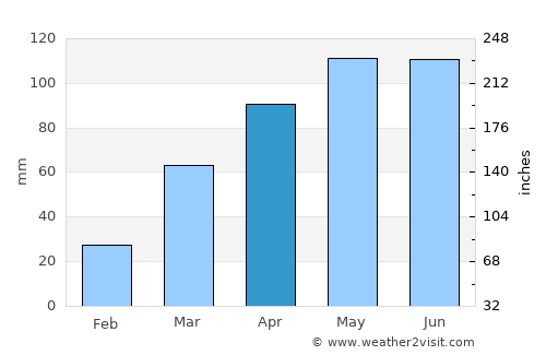 Albia average rain in April