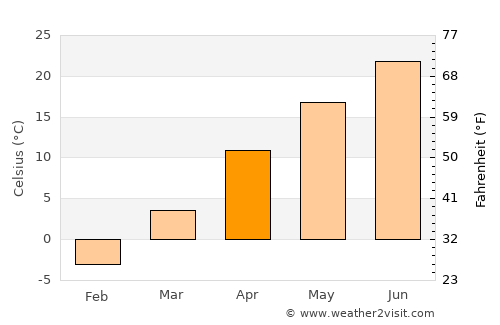 Albia average temperature in April