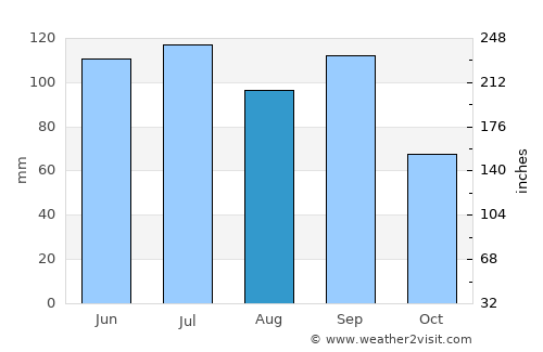 Albia average rain in August