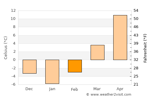 Albia average temperature in February