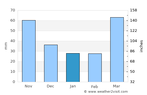 Albia average rain in January