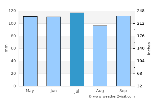 Albia average rain in July