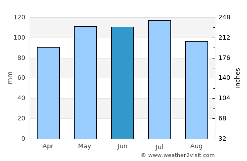 Albia average rain in June