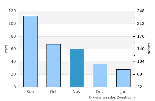Albia average rain in November