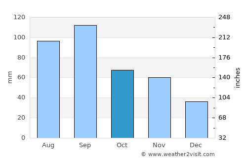 Albia average rain in October