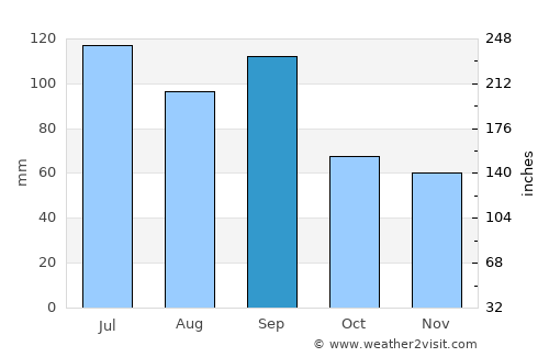 Albia average rain in September