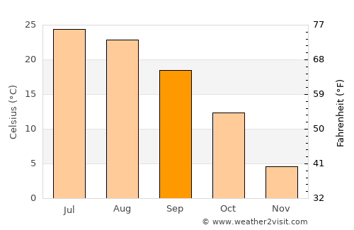 Albia average temperature in September