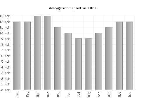 Albia average winspeed by month (mph)