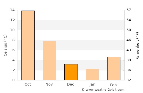 Albignasego average temperature in December