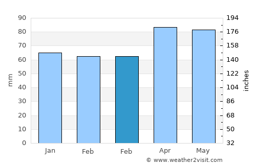Albignasego average rain in February