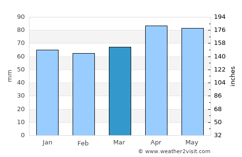 Albignasego average rain in March