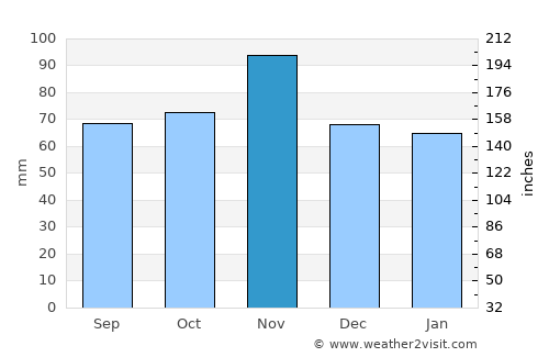 Albignasego average rain in November