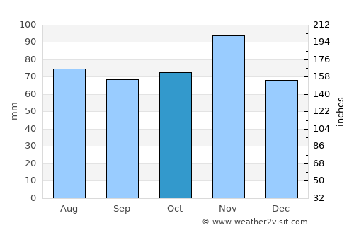 Albignasego average rain in October
