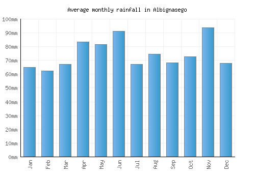 Albignasego monthly rainfall chart (mm)