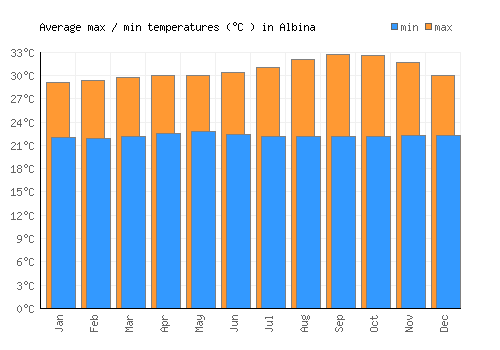 Albina average minimum / maximum temperatures (Celsius)