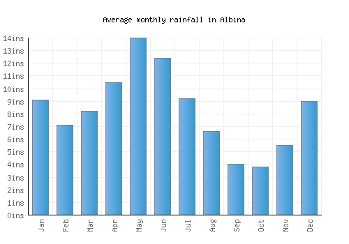 Albina monthly rainfall chart (inches)