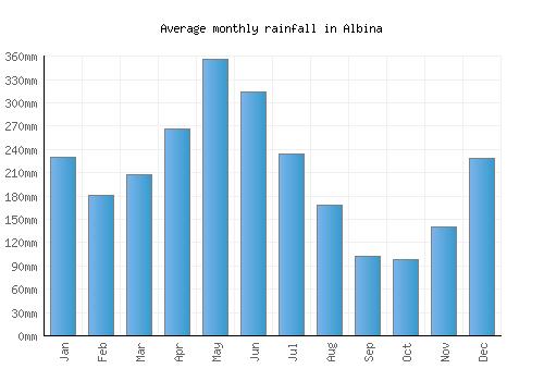 Albina monthly rainfall chart (mm)