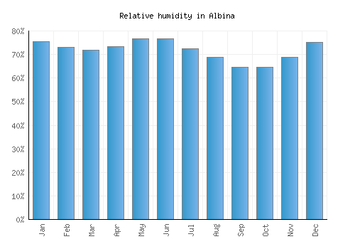 Albina relative humidity averages