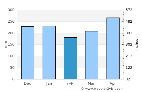 Albina average rain in February