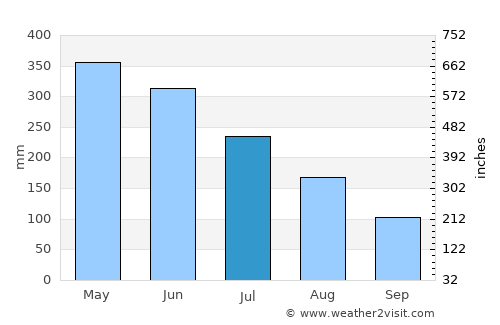 Albina average rain in July