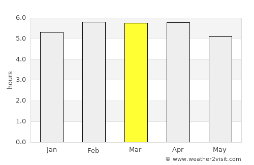 Albina average rain in March
