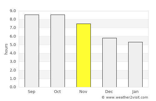 Albina average rain in November