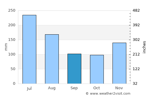 Albina average rain in September