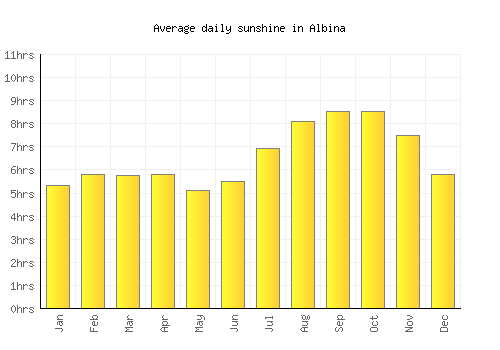 Albina average daily sunshine chart