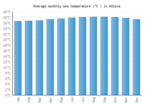 Albina average sea temperature chart (Celsius)