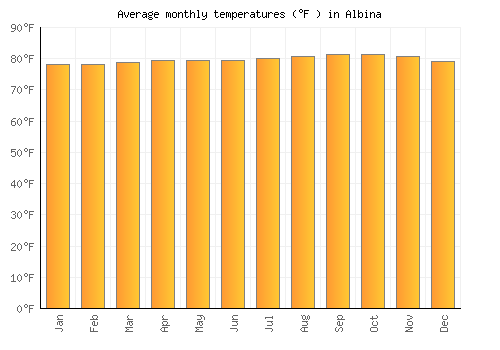 Albina average temperature chart (Fahrenheit)