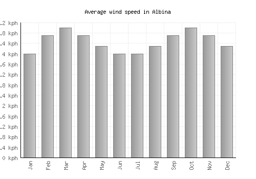 Albina average winspeed by month (km/h)