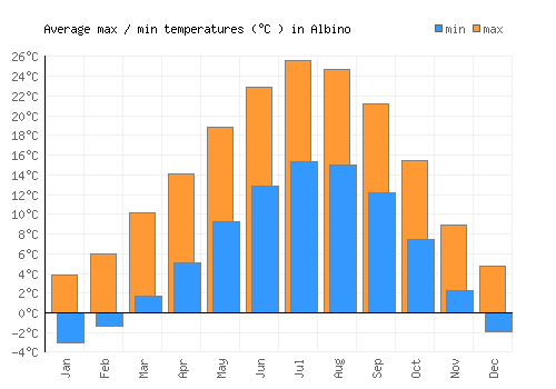 Albino average minimum / maximum temperatures (Celsius)