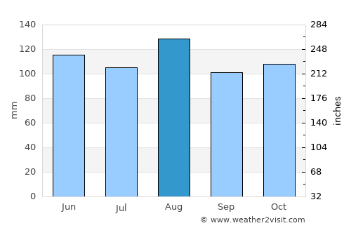 Albino average rain in August