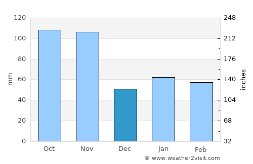 Albino average rain in December