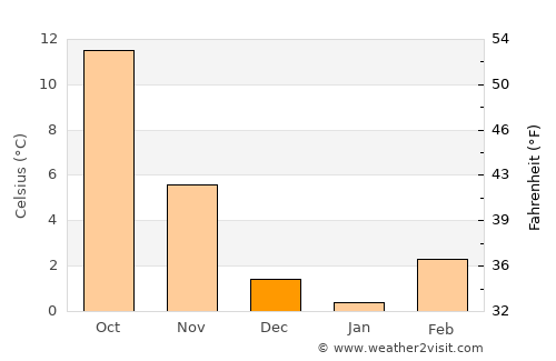 Albino average temperature in December