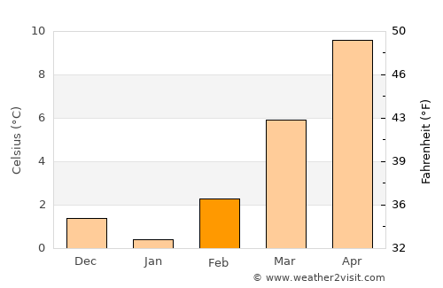 Albino average temperature in February