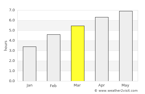 Albino average rain in March