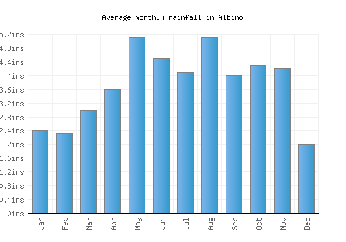 Albino monthly rainfall chart (inches)