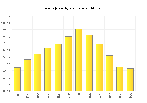 Albino average daily sunshine chart