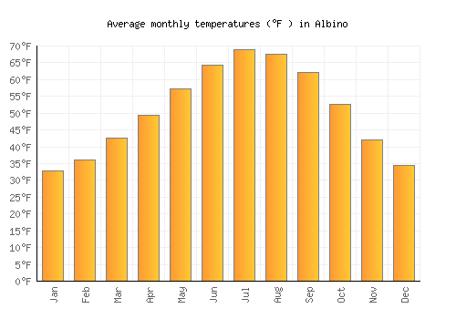 Albino average temperature chart (Fahrenheit)