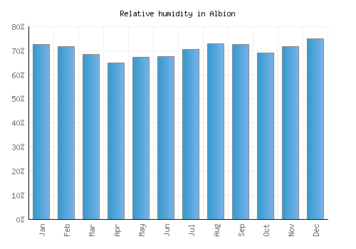 Albion relative humidity averages