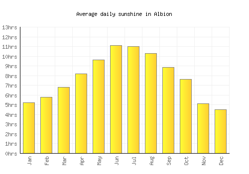 Albion average daily sunshine chart