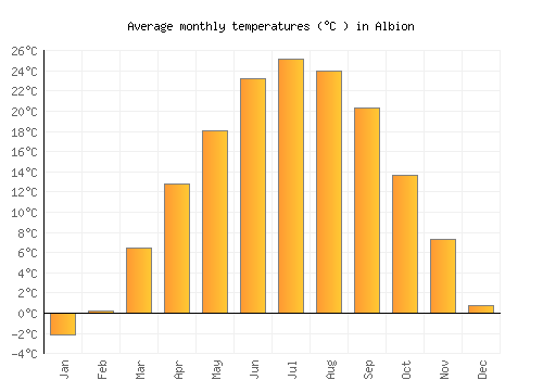 Albion average temperature chart (Celsius)