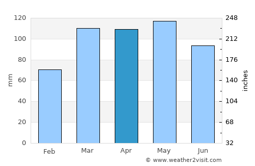 Albion average rain in April