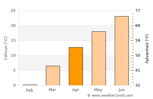 Albion average temperature in April